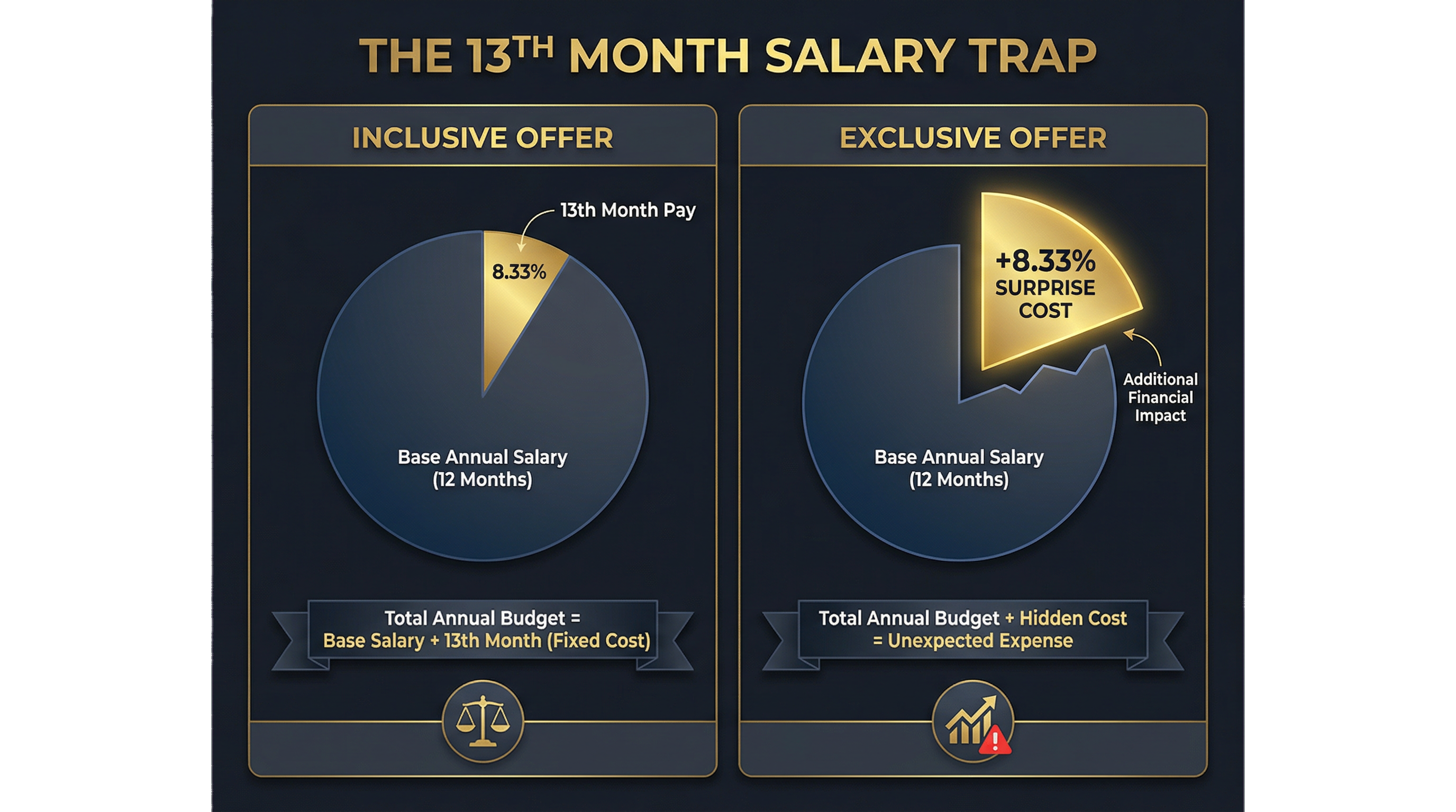 The 13th Month Salary Trap: Inclusive vs. Exclusive Offers