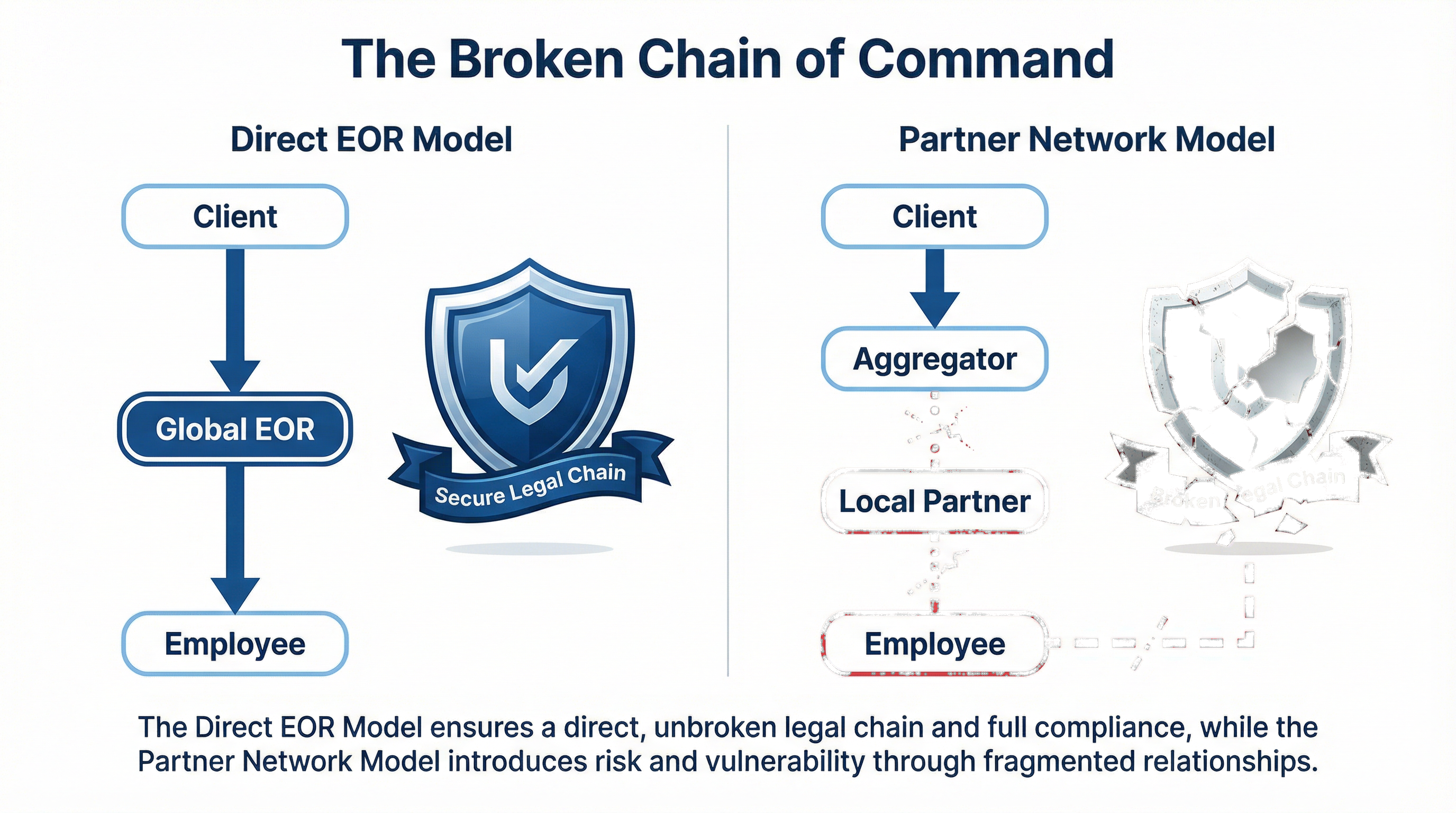 The Broken Chain of Command: Direct EOR vs. Partner Network Model