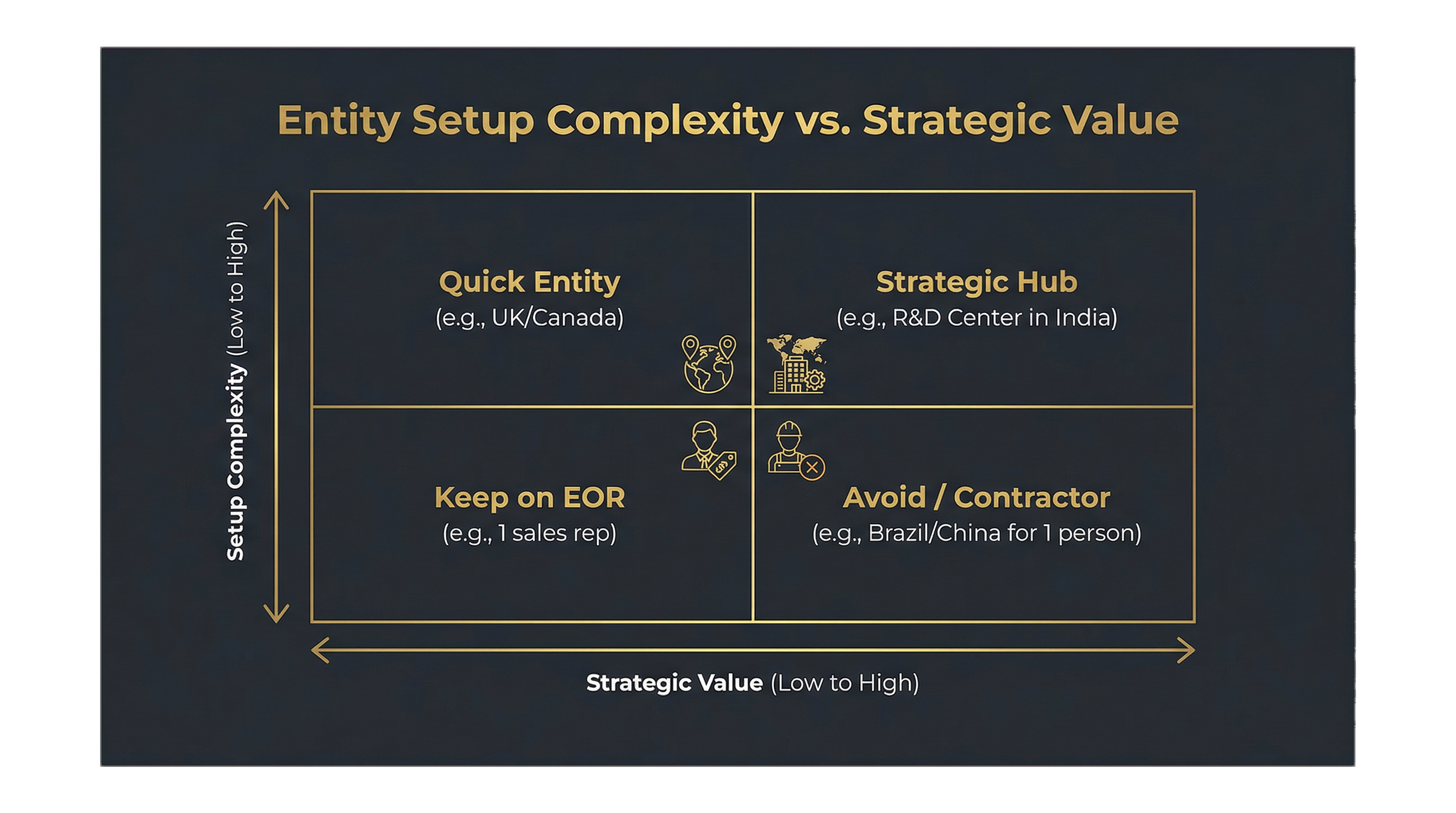 Entity Setup Complexity vs. Strategic Value