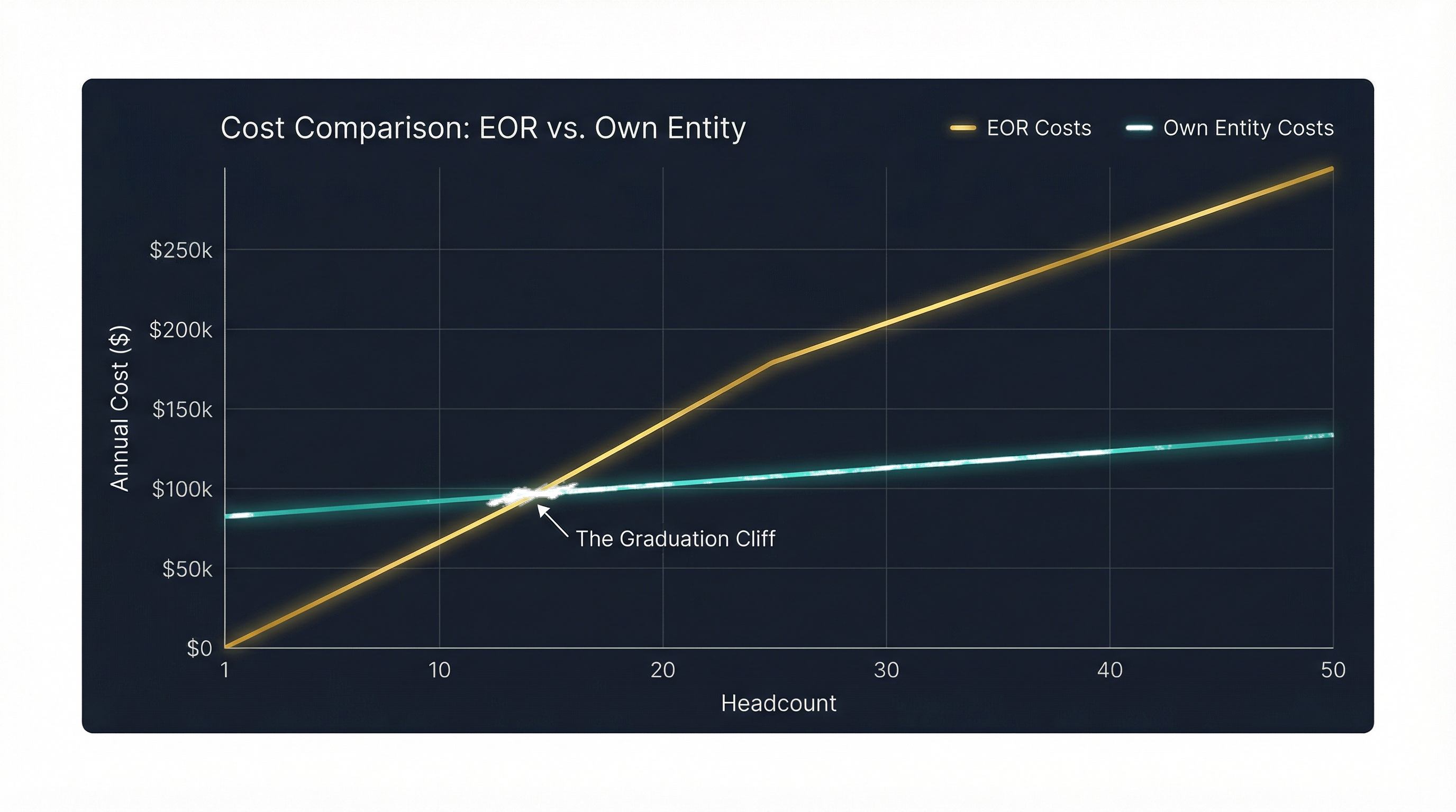Cost Comparison: EOR vs. Own Entity