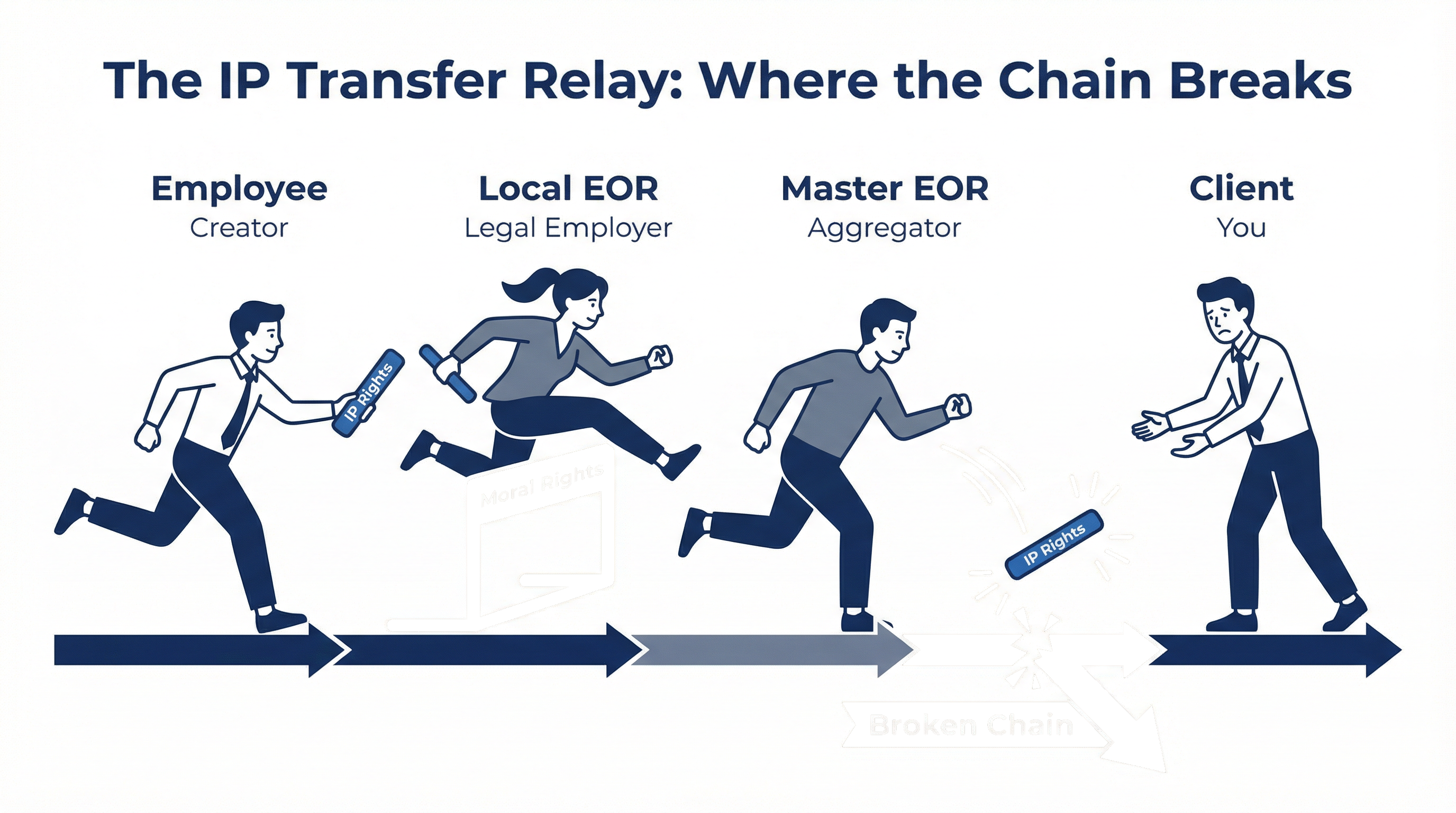 The IP Transfer Relay: Where the Chain Breaks