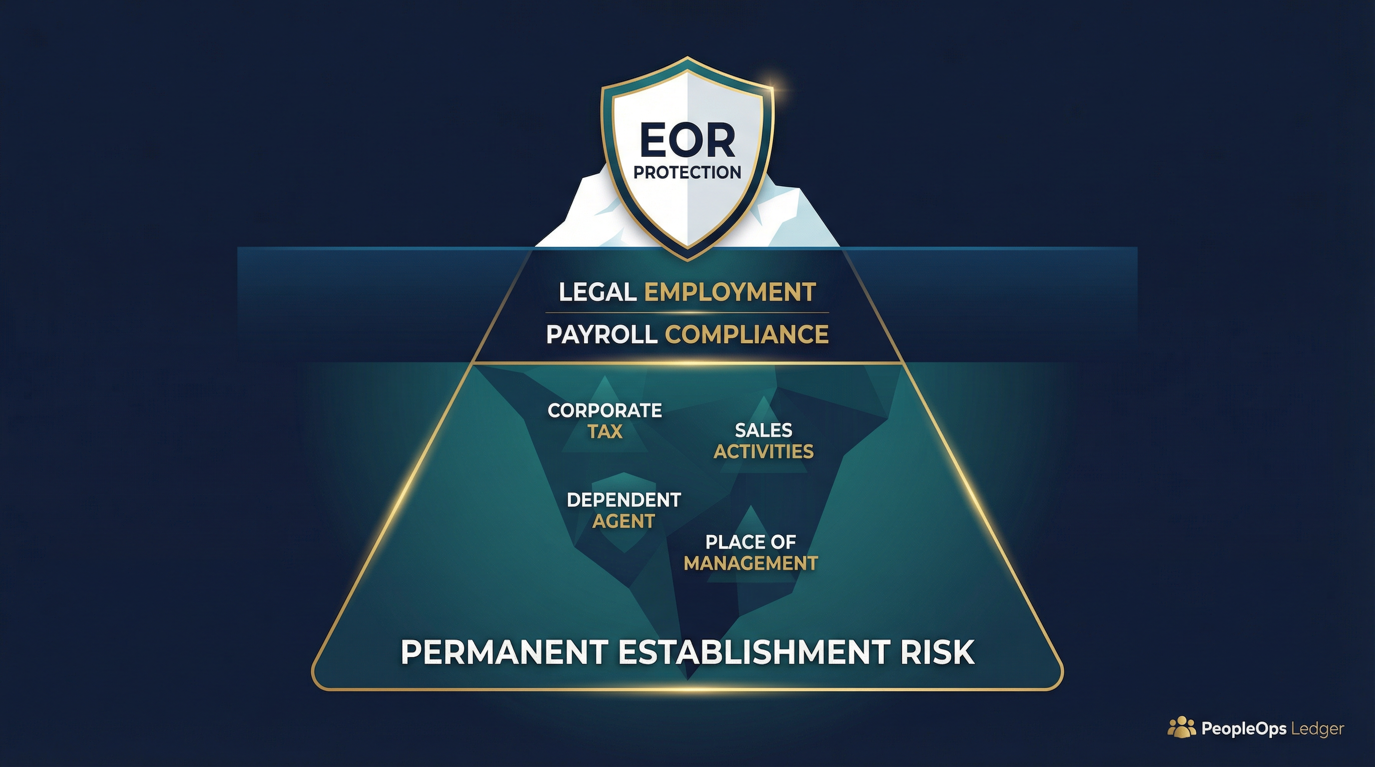 EOR Protection vs Permanent Establishment Risk Iceberg