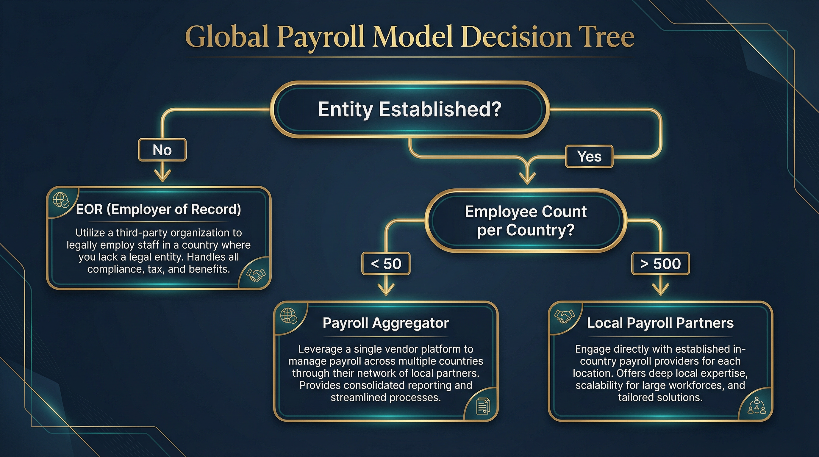 Global Payroll Model Decision Tree