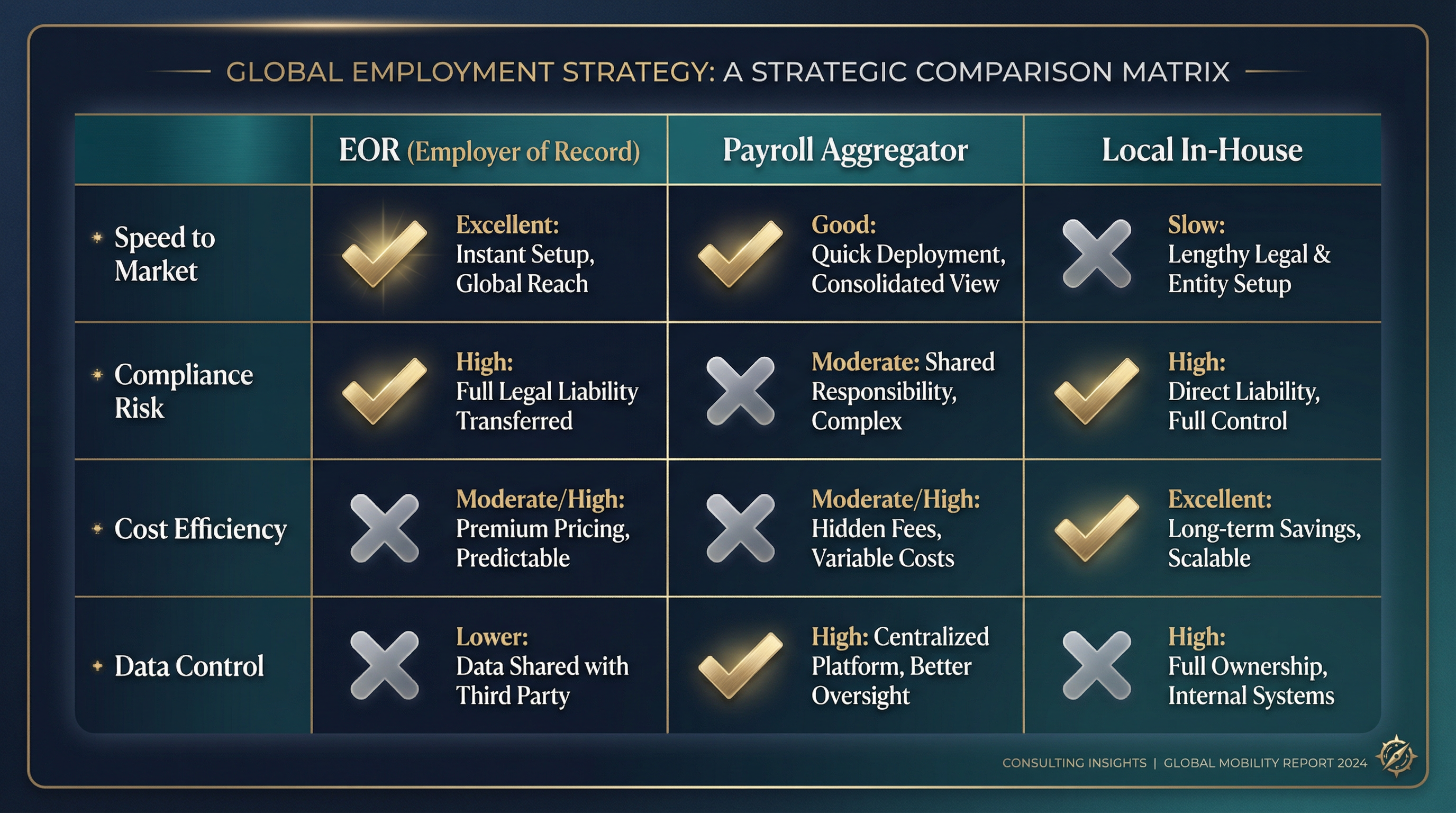 Global Employment Strategy Comparison Matrix