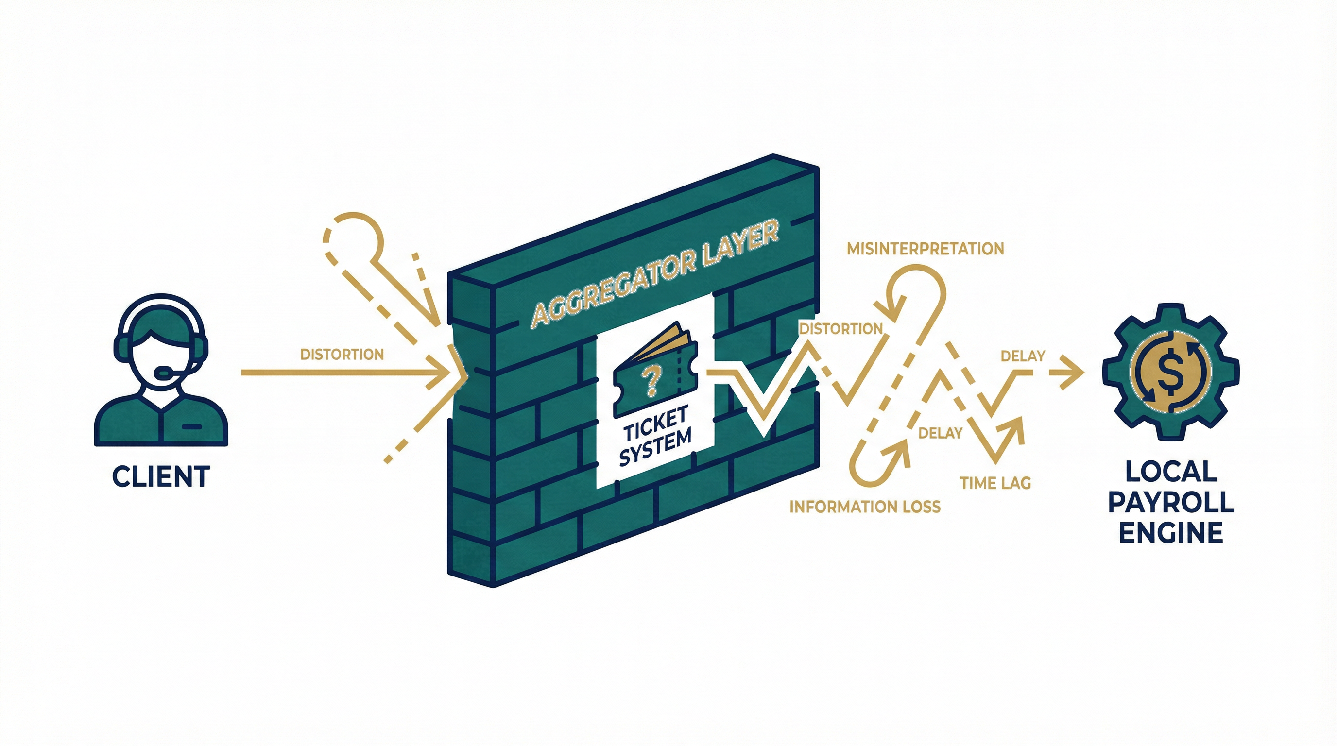 The Broken Telephone Effect in Global Payroll Support