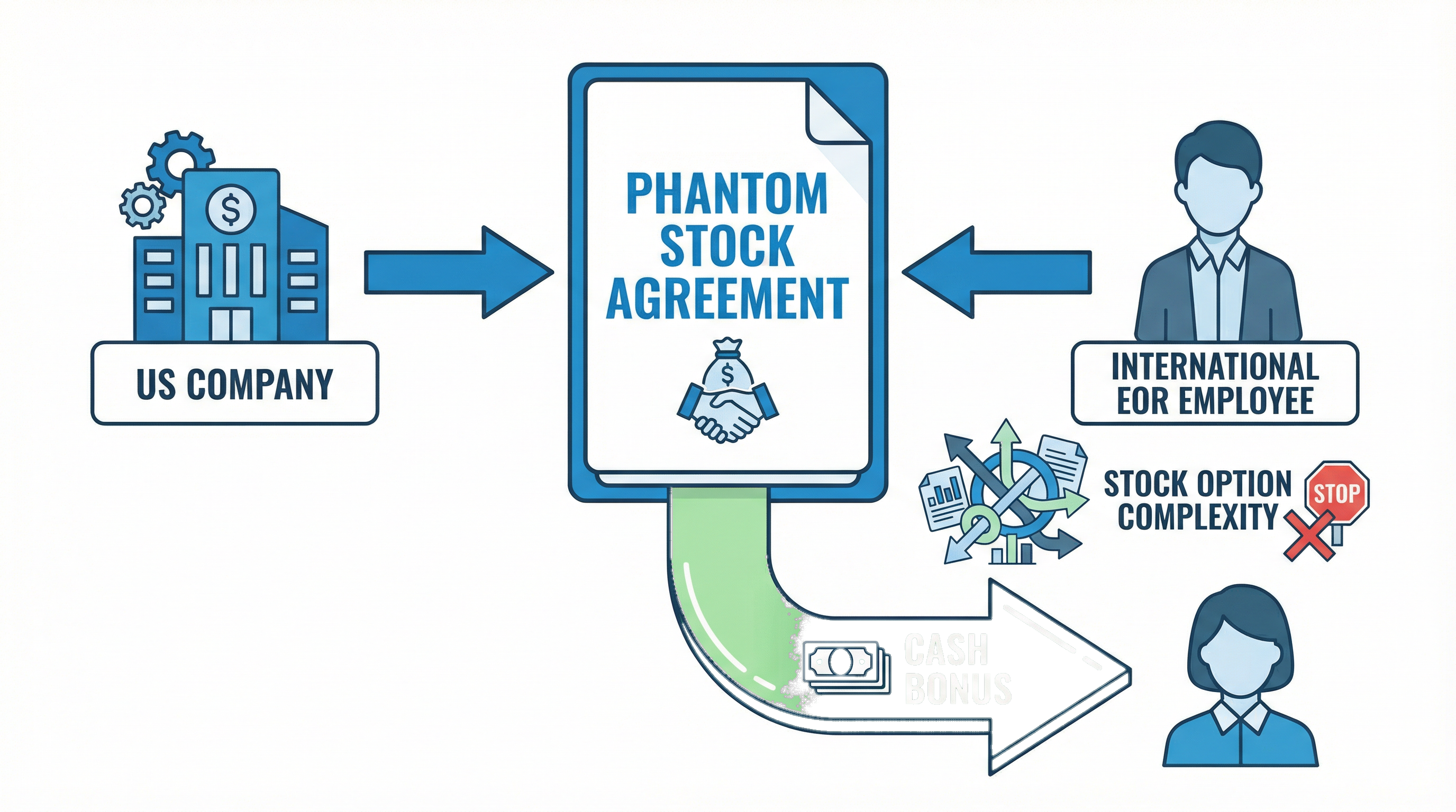 Phantom Stock Solution: Bypassing Complexity