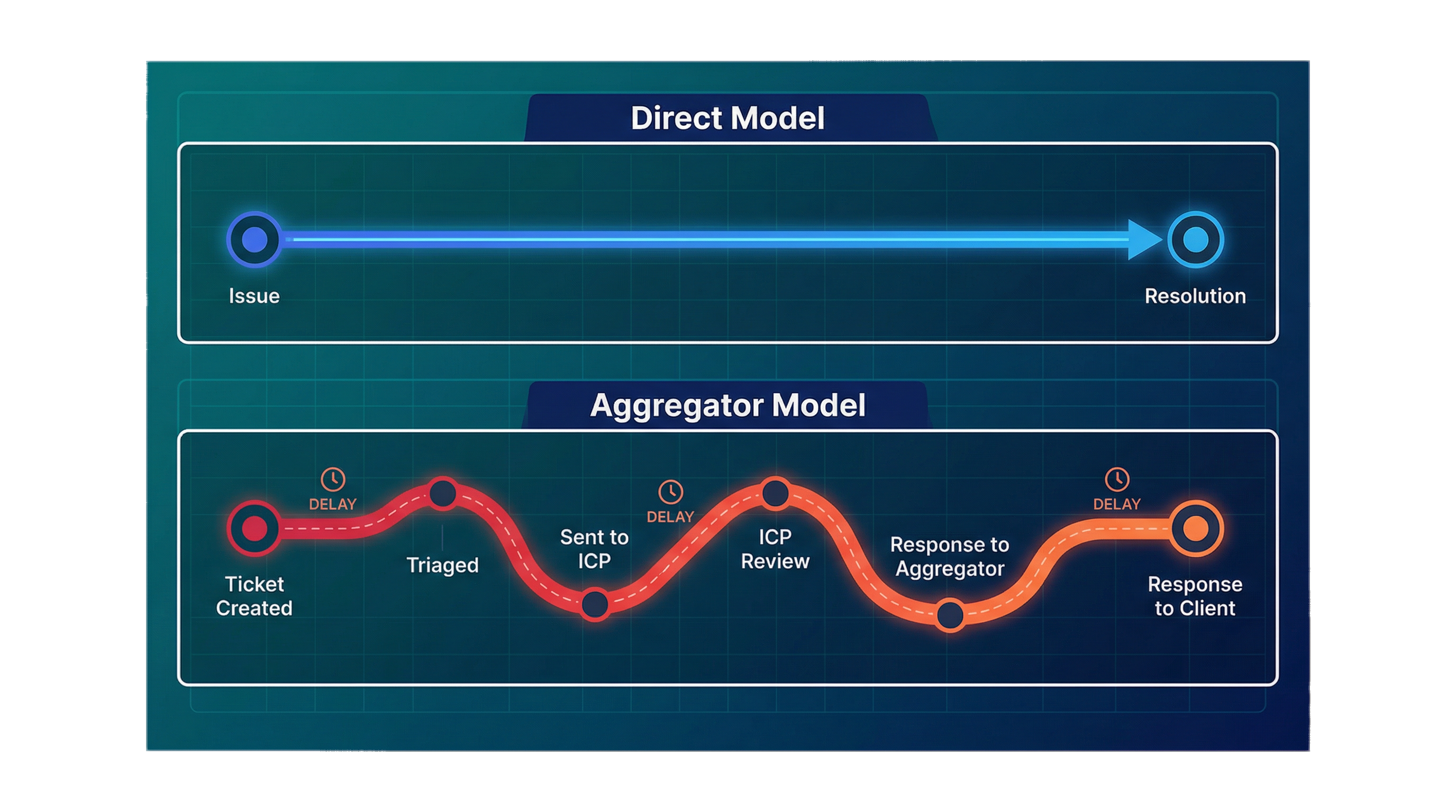 Direct vs. Aggregator Support Timeline