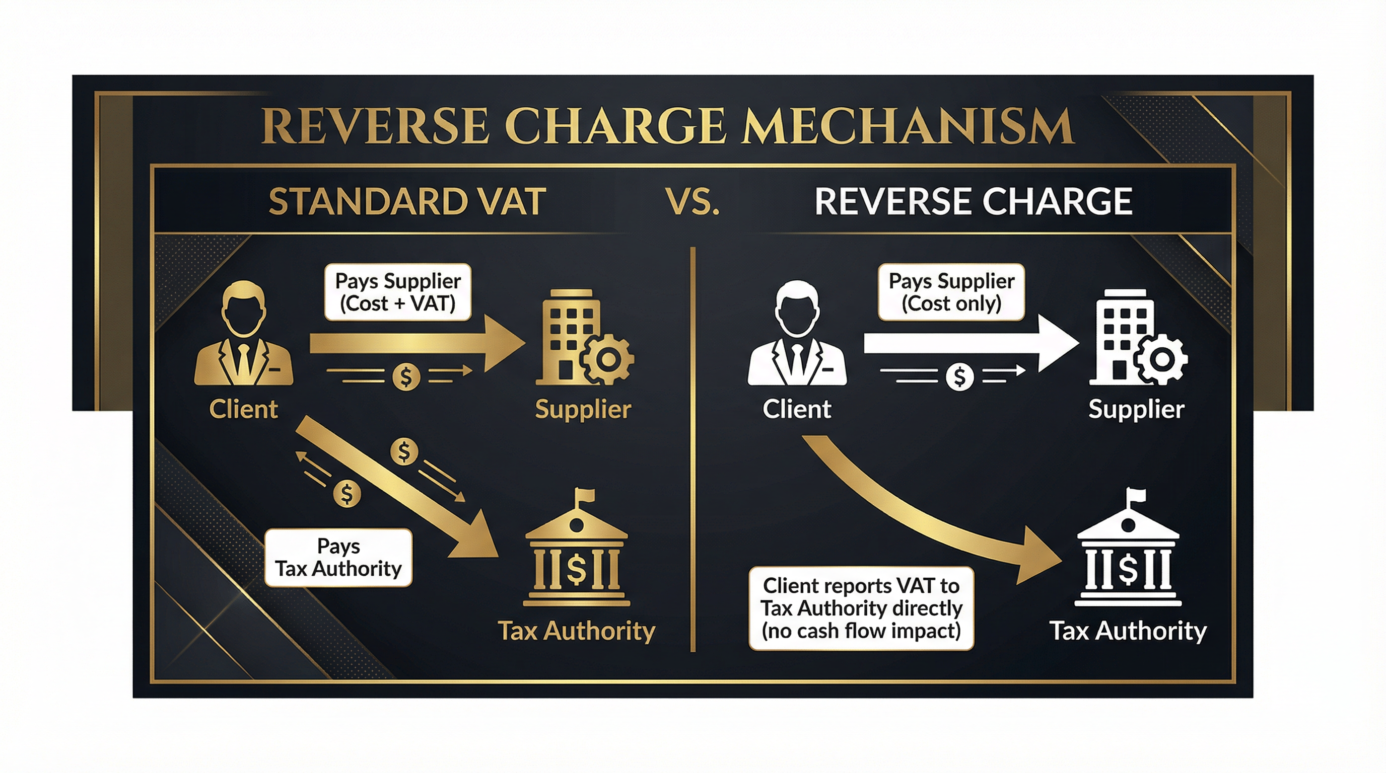 Reverse Charge Mechanism vs. Standard VAT